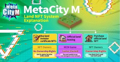 MetaCity M Land Investor Certificate, enjoy rental profits from game-owned land