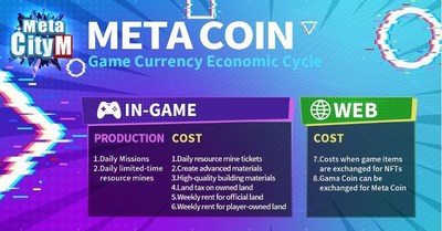Through in-game actions, in-game Meta Coin currency can be earned and spend in MetaCity M