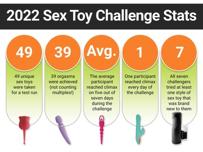 Quick Stats From The 2022 Sex Toy Challenge
