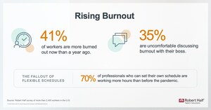 4 In 10 U.S. Workers Report Increased Burnout, Robert Half Research Shows