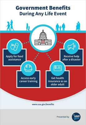 Understand Government Benefits During Any Life Event - including food assistance, early career training, Medicare and help after a disaster. Visit www.usa.gov/benefits.