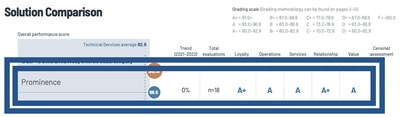 Prominence Advisors receives A+ ratings for Loyalty and Relationship, and A ratings for Operations, Services and Value.
