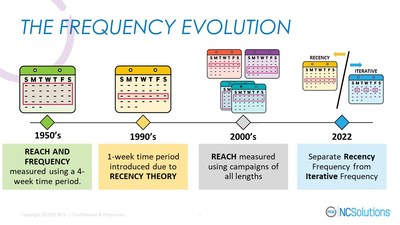 The Frequency Evolution