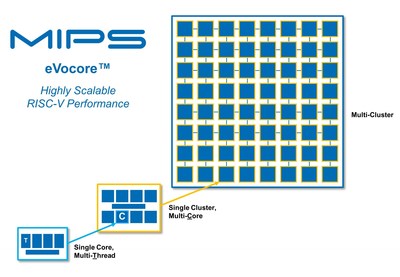 The new eVocore multiprocessor IP cores are the first MIPS products based on the RISC-V ISA standard.