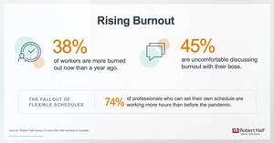 Almost 4 in 10 Canadian Workers Report Increased Burnout, Robert Half Research Shows