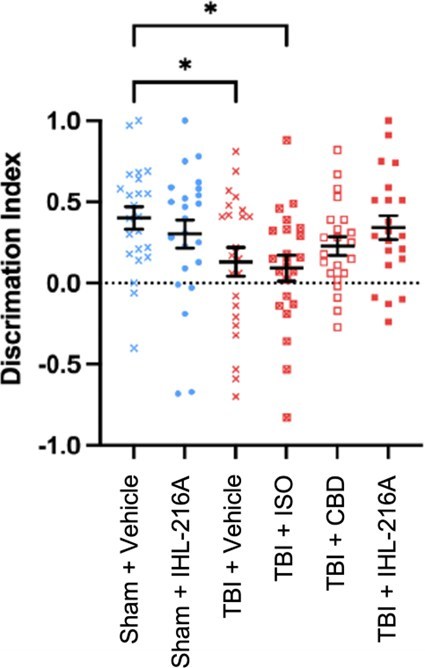 Figure 1. IHL-216A restores the deficit in Y-maze novel/familiar arm discrimination index assessment 24 h post TBI. A Y-maze was used to assess spatial memory 24 h after induction of TBI. Sham + Vehicle treated animals displayed a clear preference for the novel arm. This preference was reduced in TBI + vehicle animals, indicating that there is a deficit in novel arm discrimination associated with TBI. 10 Each group consisted of 24 rodents.