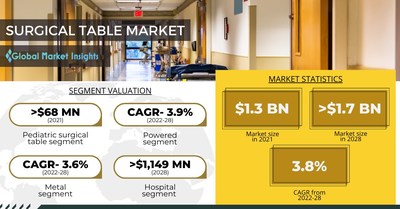 Surgical Table Market