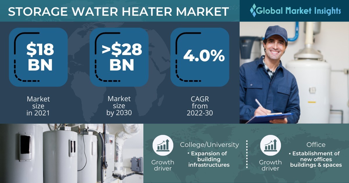 Storage Water Heater Market revenue to cross USD 28 Bn by 2030 Global