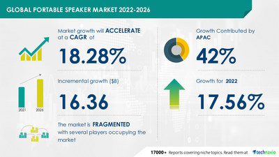 Technavio has announced its latest market research report titled
 Portable Speaker Market by Technology, Distribution Channel, and Geography - Forecast and Analysis 2022-2026
