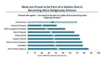 Interfaith America also announced the release of a joint survey with the Public Religion Research Institute (PRRI) that measures American sentiment on the country's rapidly changing religious make-up.