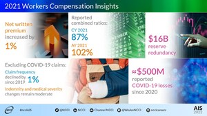 NCCI Announces 2021 Workers Compensation Performance Metrics