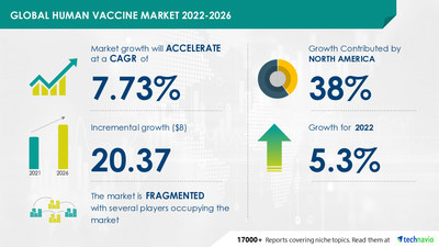 Technavio has announced its latest market research report titled
Human Vaccine Market by Route of Administration and Geography - Forecast and Analysis 2022-2026