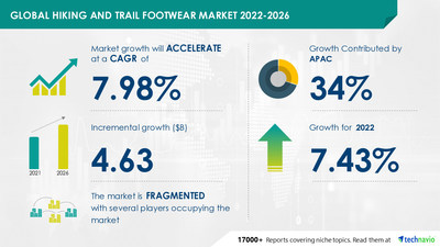 Technavio has announced its latest market research report titled Hiking and Trail Footwear Market by Product and Geography - Forecast and Analysis 2022-2026