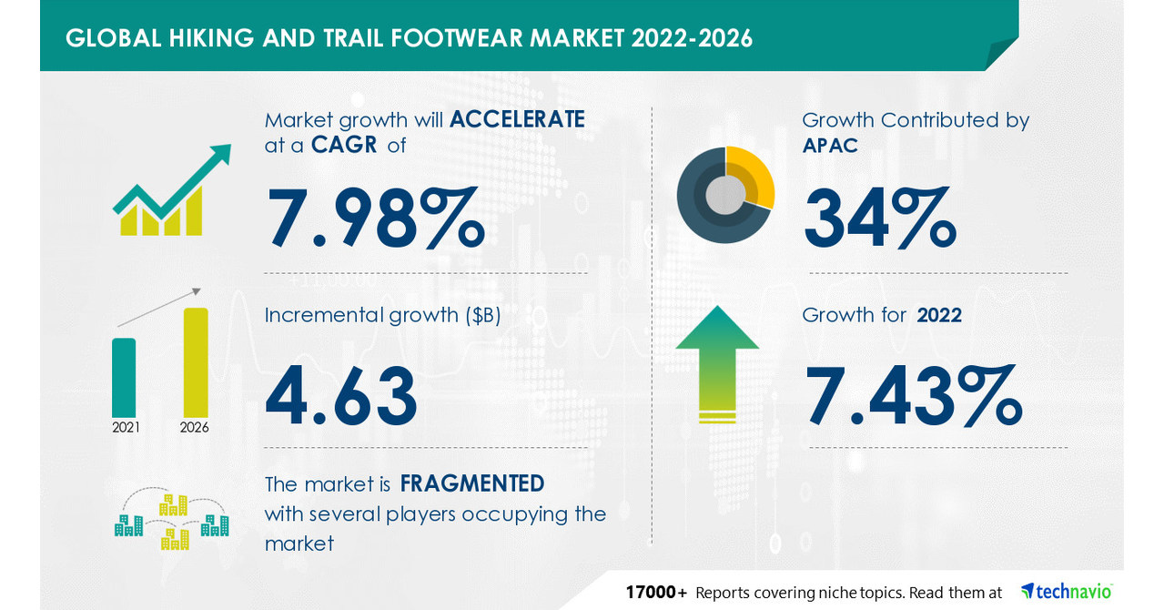 Footwear market is estimated to grow by USD 133.09 billion between