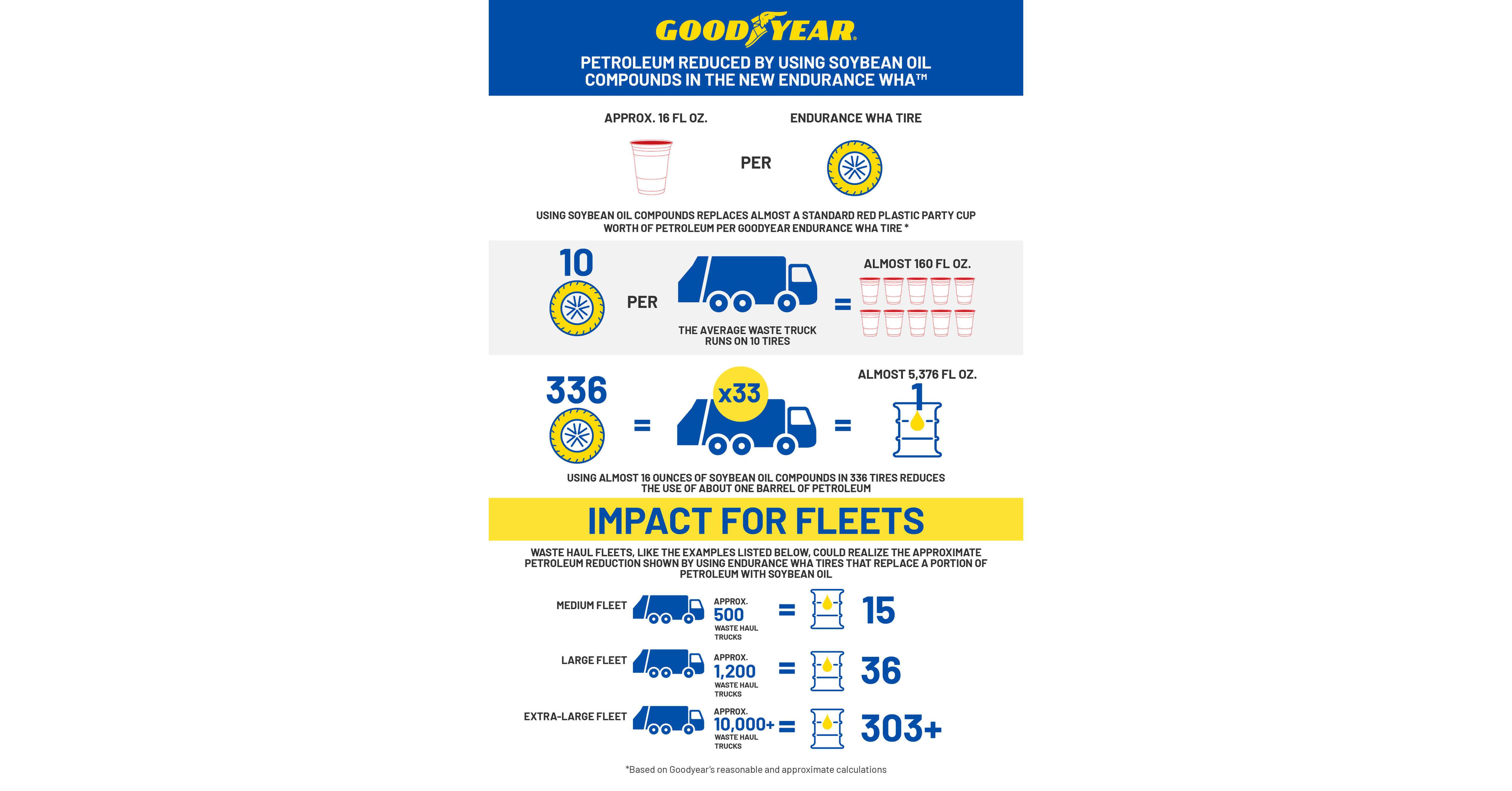 GOODYEAR'S HARDWORKING ENDURANCE™ WHA BECOMES THE COMPANY'S FIRST WASTE ...