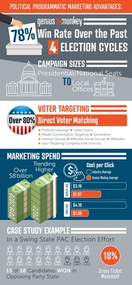 Genius Monkey Programmatic Marketing Political Campaign Infographic