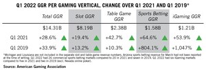 Commercial Gaming Off to Fastest Start Ever, Q1 Revenue Tops $14 Billion