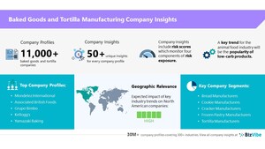 BizVibe Adds New Company Insights for 11,000+ Baked Goods and Tortilla Companies | Risk Evaluation | Regional Analysis | Similar Companies | Financials and Management Team