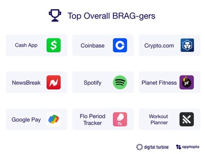 The BRAG Index is a first of its kind report series to focus on and measure app’s user growth relative to its brand funnel (i.e., consumer awareness and intent). These apps transcended their brand funnel and "punched above their weight" in growing new users.