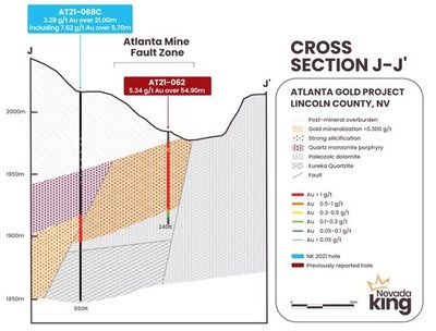 Figure 2. Cross section J-J’ showing gold distribution in the Nevada King core hole drilled at the southwest corner of the pit and RC hole drilled at the bottom of the pit. The Mineralized horizon is sharply down-dropped to the west along the Atlanta Mine Fault zone. (CNW Group/Nevada King Gold Corp.)