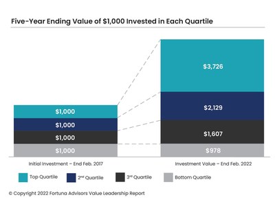 Fortuna Advisors 2022 Value Leadership Report Reveals Top Performing Russell 1000 companies.