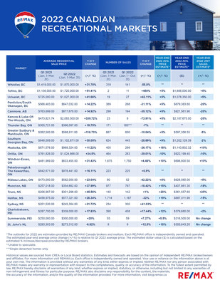 RE/MAX Canada Recreational Markets Trend Data Table