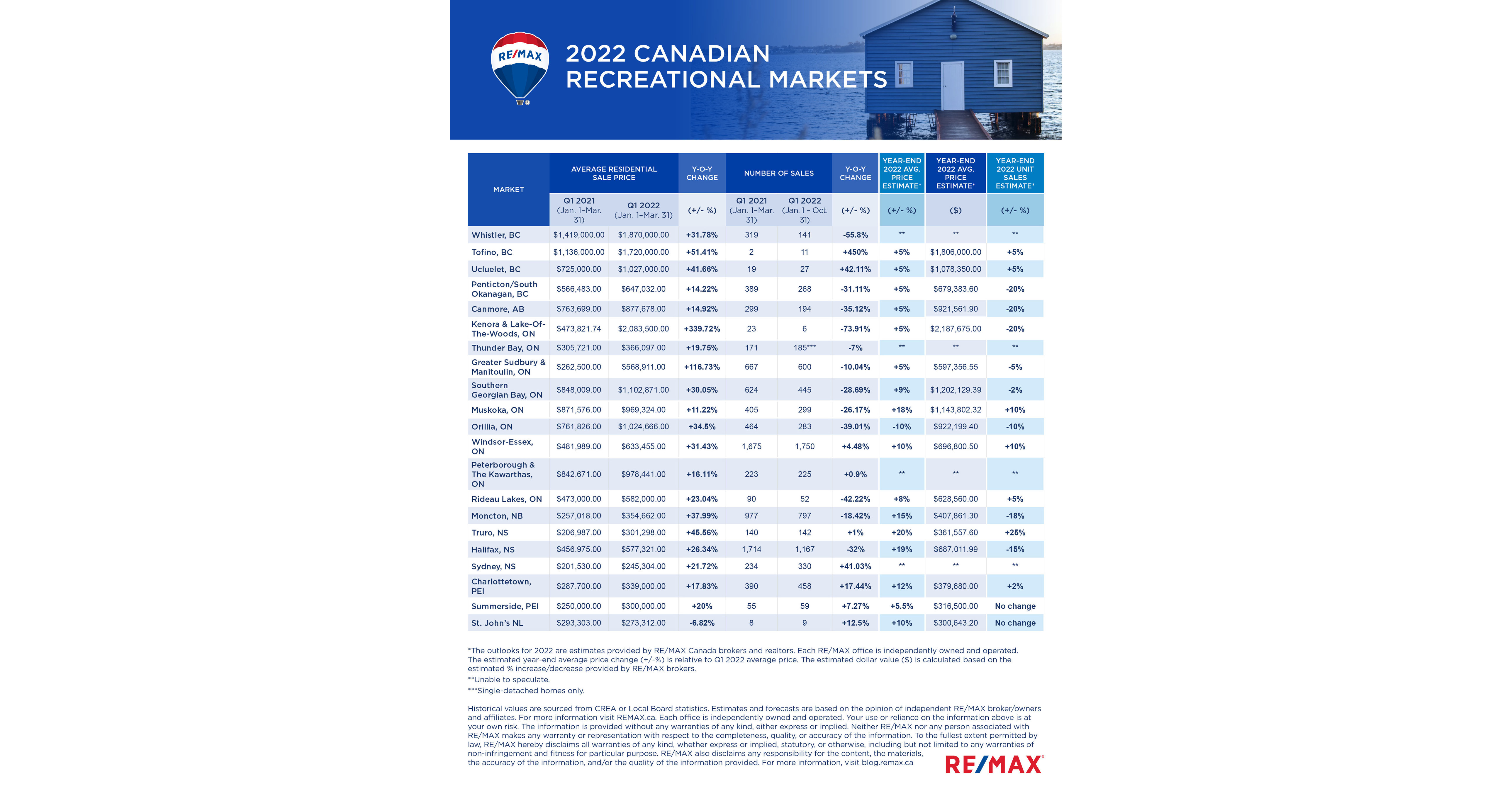 Recreational Markets a Magnet of Affordability and Lifestyle to Both ...