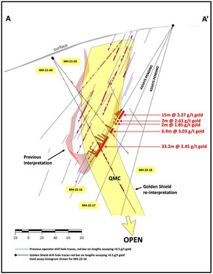 Figure 3. Cross section (A-A’) showing previous and current interpretations of QMC host rock and historic and golden shield drill holes. (CNW Group/Golden Shield Resources)