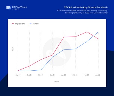 As consumer adoption of CTV has grown exponentially, Adjust has seen significant growth in mobile, as well as CTV, app installs from CTV advertising campaigns. Adjust's CTV AdVision solution provides marketers and advertisers a unified attribution method with reliable data on CTV performance that allows for consistent and independent measurement.