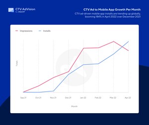 Adjust Reports 184% Growth in CTV to Mobile App Installs; Unveils CTV AdVision, the Industry's First Comprehensive Measurement Solution