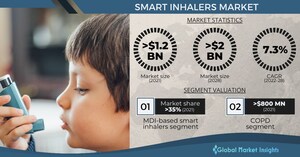 Smart Inhalers Market worth USD 2 billion by 2028, Says Global Market Insights Inc.