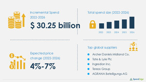 Global Industrial Starch Sourcing and Procurement Report Forecasts the Market to Have an Incremental Spend of USD 30.25 Billion | SpendEdge