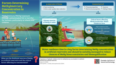 A Study by the Gwangju Institute of Science and Technology Investigates Mercury Contamination in Freshwater Lakes in Korea