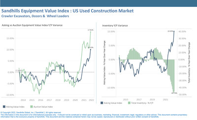 Used construction equipment values continued an upward trend in April. Auction values were up 17.8% YOY and asking values were up 10% YOY.

Inventory levels within the construction market, which includes dozers, crawler excavators, and wheel loaders, were down 45.8% YOY in April. This is a slight increase from March, when inventory levels were down 47.7% YOY.