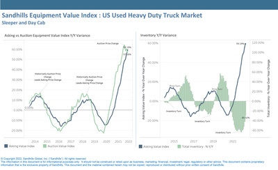 Auction value trends have been a leading indicator of changing asking values in the ensuing months. This April, asking values for heavy-duty trucks maintained an upward trend, increasing 59.2% year-over-year; sellers should monitor these values closely moving forward.