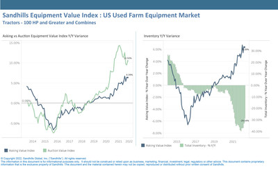 Auction values for used farm equipment displayed a 10.5% YOY increase in April. Asking values were fairly flat, increasing just 6.4% YOY.

The Sandhills EVI found inventory levels for farm equipment increased slightly from March to April, moving a 33.2% YOY decrease in March to a 29% YOY decrease in April.