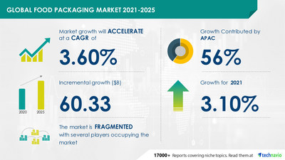 Technavio has announced its latest market research report titled
Food Packaging Market by Product and Geography - Forecast and Analysis 2021-2025