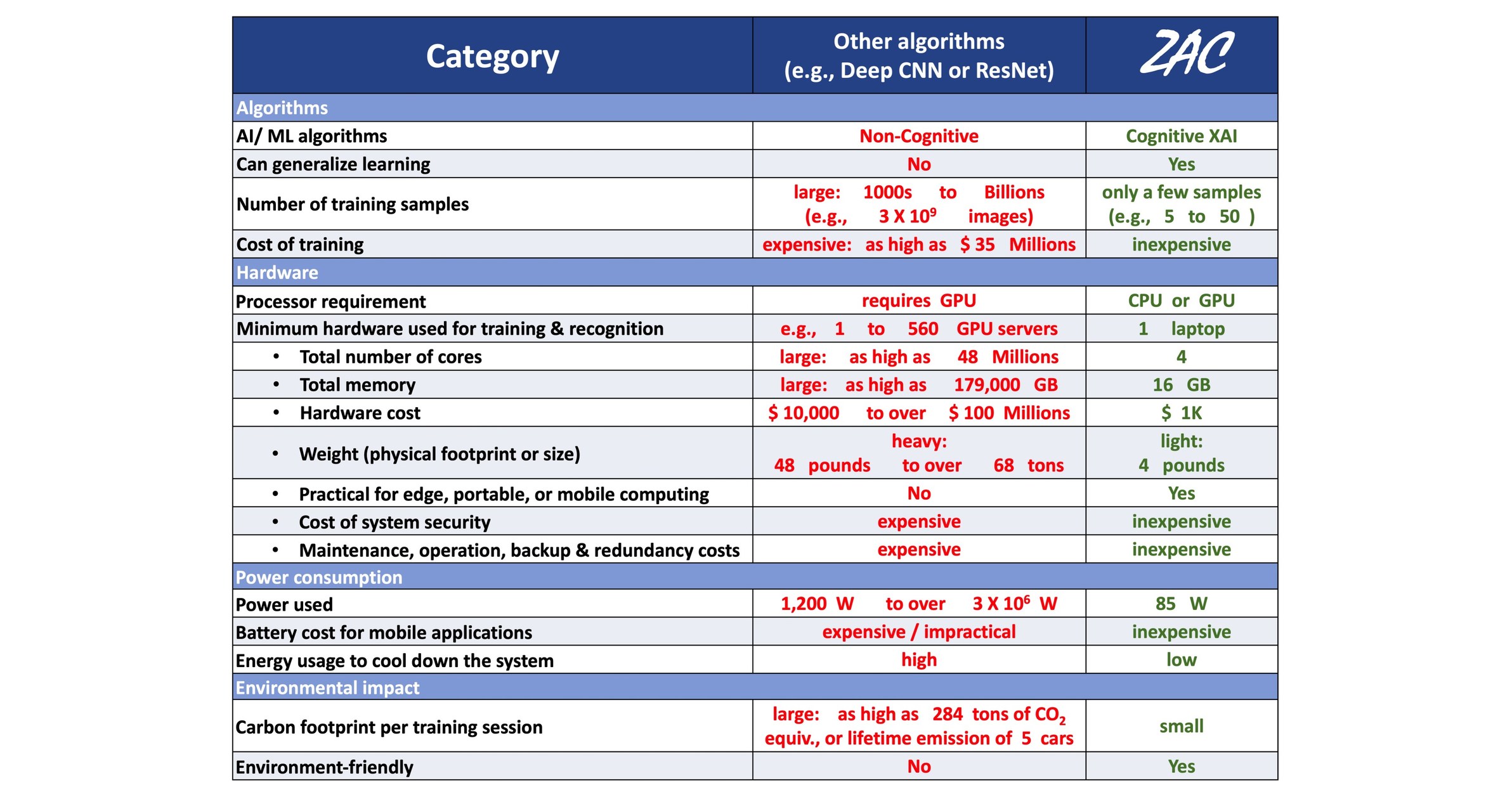 Cognitive Explainable-AI (Artificial Intelligence) Image Recognition startup won a 3rd US Air Force contract, following breakthrough demos, using only few training samples on low power CPU