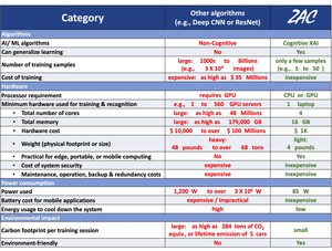 Cognitive Explainable-AI (Artificial Intelligence) Image Recognition startup won a 3rd US Air Force contract, following breakthrough demos, using only few training samples on low power CPU