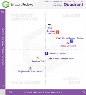The Best Contact Center as a Service Software for Enterprise in 2022, as Indicated by Software Buyers