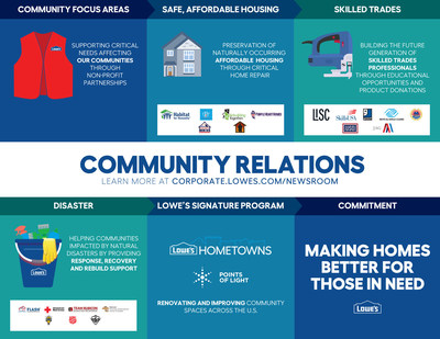 Lowe's $15 million commitment to nonprofit partners is aimed at addressing some of the most critical challenges facing communities today.