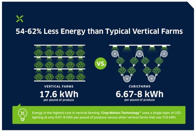CubicFarm System modules use 54–62% less energy than typical vertical farms. (CNW Group/CubicFarm Systems Corp.)