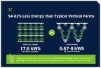 CubicFarm Data Shows its Systems Use 54% to 62% Less Energy Than Typical Vertical Farms