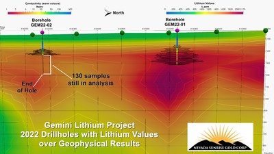 Fig. 2: Gemini Lithium Project Conductive Zone with 2022 Drillholes and Lithium Values (CNW Group/Nevada Sunrise Gold Corporation)