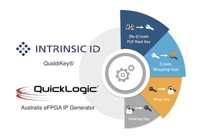 QuickLogic and Intrinsic ID partnership provides security solutions for industrial IoT, aerospace and defense applications.