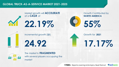 Technavio has announced its latest market research report titled Truck-as-a-Service Market by Service and Geography - Forecast and Analysis 2021-2025