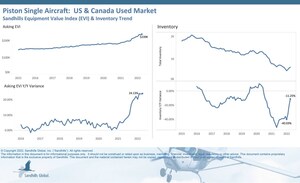 Piston Single, Turboprop Aircraft Values Still Gaining Altitude Despite Continued Growth in Inventory Levels