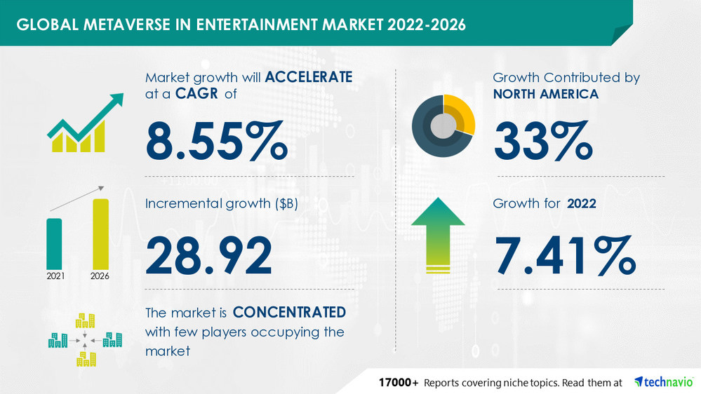 Technavio has announced its latest market research report titled Metaverse in Entertainment Market by End-user and Geography - Forecast and Analysis 2022-2026