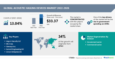 Technavio has announced its latest market research report titled Acoustic Hailing Devices Market by End-user and Geography - Forecast and Analysis 2022-2026