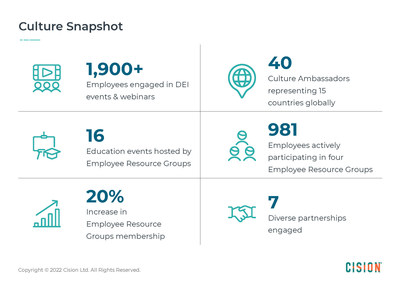 DEI initiatives Cision launched in 2021